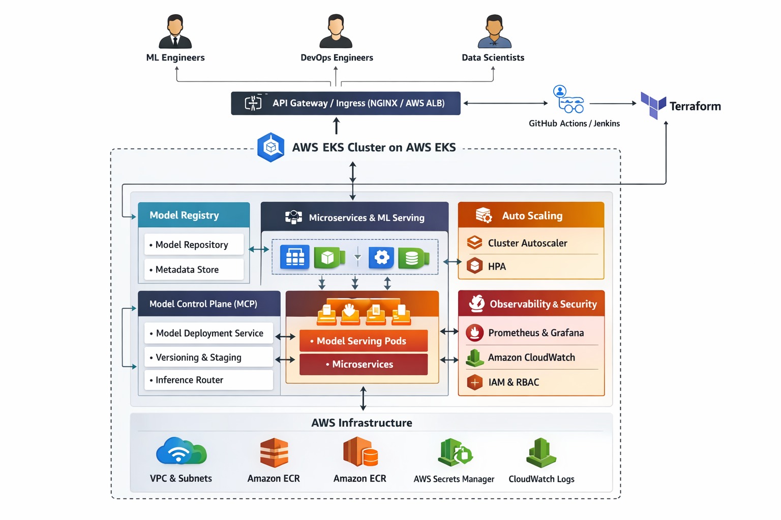 MCP + AI Platform on Kubernetes (EKS) Architecture
